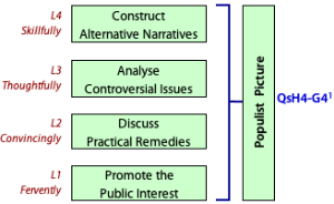 Populist pictures require work at Levels 1 to 4 inclusive.