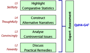 Expert assessments require work at Levels 2 to 5  inclusive.