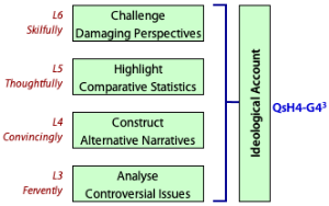 Ideological accounts require work at Levels 3 to 6 inclusive.