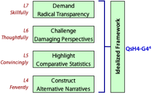 Idealized frameworks require work at Levels 4 to 7 inclusive.