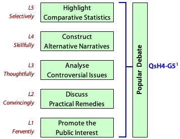 Popular debate involves work at Levels 1 to 5 inclusive.