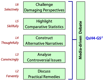 Media-driven debate involves work at Levels 2 to 6 inclusive.