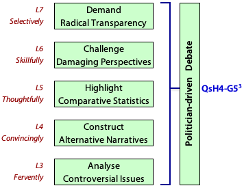 Politician-driven debate involves work at Levels 3 to 7 inclusive.