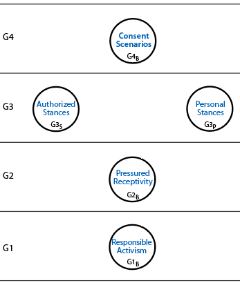 Centres in the lower four levels for shaping evolution of a societal institution.