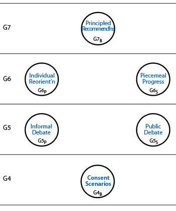 Centres in the upper four levels for shaping evolution of a societal institution.