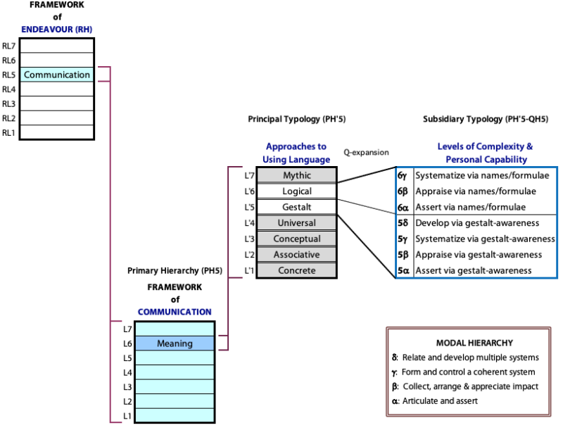 Path from the Root Hierarchy through the Communication Hierarchy to its Principal Typology with selection of the Gestalt and Logical methods to generate a 7-level structure.