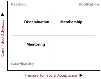Plotting mentoring work, dissemination work and membership work in terms of social acceptance and committed advocacy. 