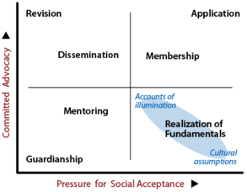 Plotting work of realizing fundamentals in terms of social acceptance and committed advocacy in the ellipse in the lower right quadrant. 