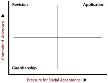 Plotting revision work, guardianship work and application work in terms of social acceptance and committed advocacy. 