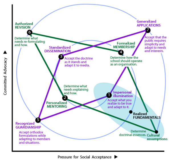 Intersecting diamonds of acceptance-adaptation and inquiry-initiative in relation to establishing a school.