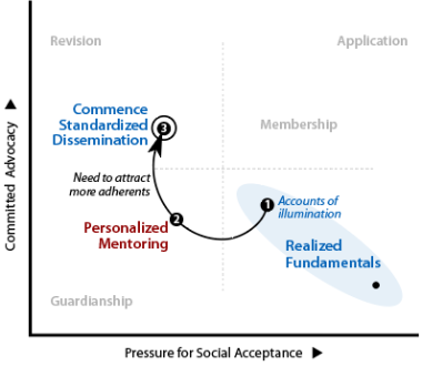 Stage-3 standardized dissemination is needed to attract more adherents.