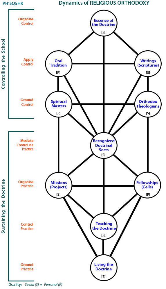 Dynamics and centre changes for religious orthodoxy.