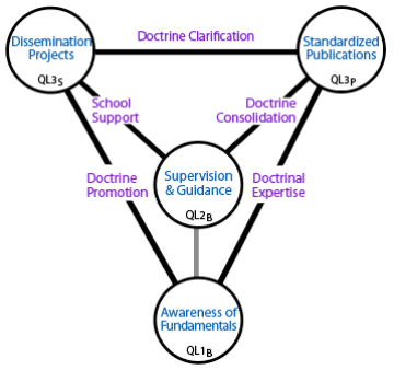Influences amongst centres in the lower three levels of work that spread the orthodoxy.