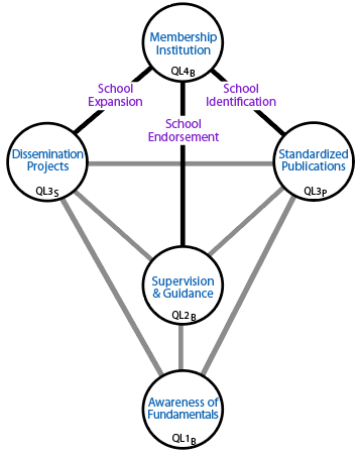 Influences amongst centres in Levels 2, 3 and 4 that support the orthodoxy.