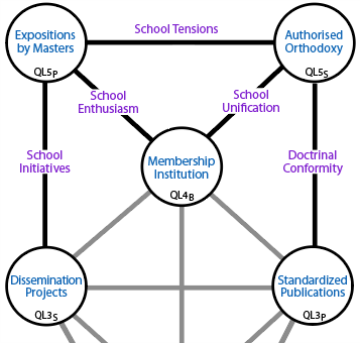 Influences amongst centres in the middle 3 levels of work that support the orthodoxy.