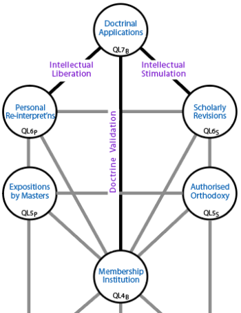 Influences amongst centres in Level 4, 6 and 7  that potentially modify the orthodoxy.