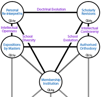 Influences amongst centres in Levels 4, 5 and 6 that potentially modify the orthodoxy.