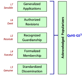 The orthodoxy is upheld by acknowledged popularizers who work at levels 3 to 7.