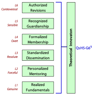 School development depends on theoretical innovation which involves working from Levels 1 to 6.