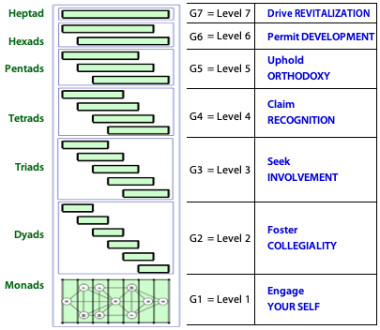 The requirements of school functioning that determine the grouping of levels can be displayed vertically as a hierarchy.