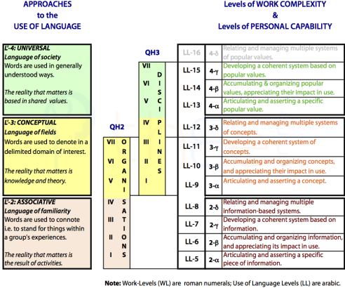 Organizations (QH1)  and Disciplines (QH2) with their relation to use of language approaches and to each other