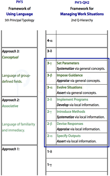 Details of the levels for managing work situations in the Q2-hierarchy.