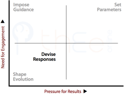 Plotting the "devise responses" method at the upper right of the lower left quadrant on the 2x2-Table.