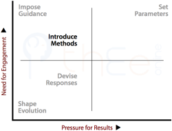 Plotting "introduce methods" at the lower left of the upper left quadrant on the 2x2-Table.
