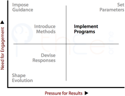 Plotting "implement programs" method at the lower left of the upper right quadrant on the 2x2-Table.