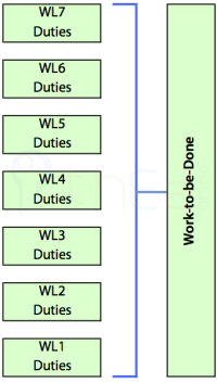 Duties at 7 levels adds up to the Work-to-be-Done.