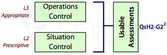 Usable assessments flow from appropriate operations control and prescriptive situation control.