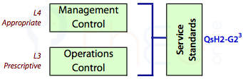 Service standards flow from appropriate management control and prescriptive operational control.