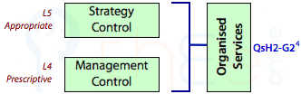 Organised services flow from appropriate strategy control and prescriptive management control.