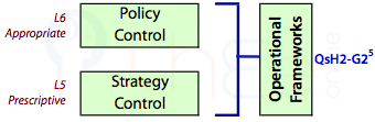 Operational frameworks flow from appropriate policy control and prescriptive strategy control.
