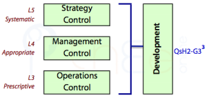 Development depends on systematic strategy control, appropriate management control and prescriptive operations control.