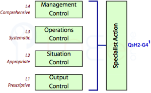 The specialist action functions are built out of Levels 1 to 4.