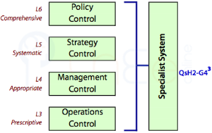The specialist system functions are built out of Levels 3 to 6.
