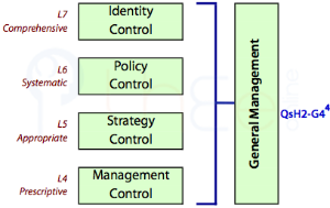 The general management function is comprehensive and built out of Levels 4 to 7.