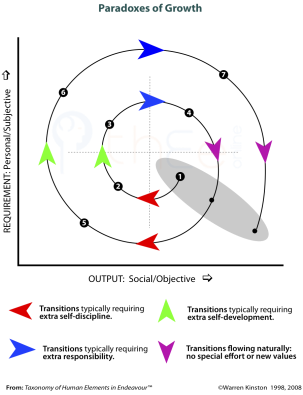Blank spiral showing differences in the transitions in relation to the X and Y axes. All 4 possible transitions occur in each Cycle.