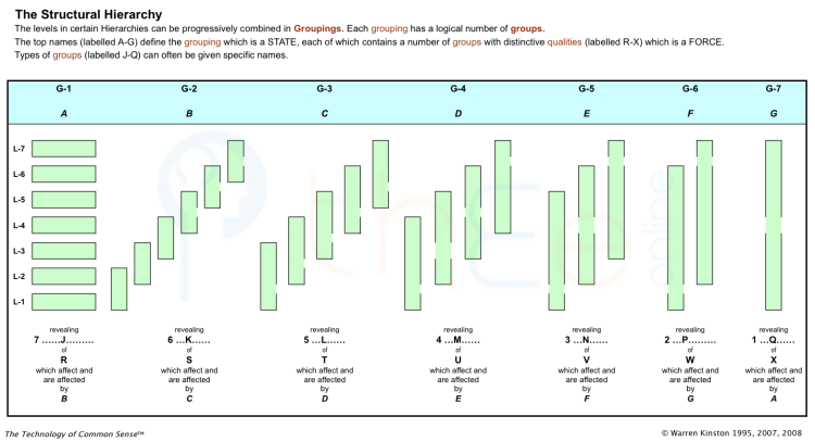 Blank version of a Structural Hierarchy showing requirement labels above and state labels below.