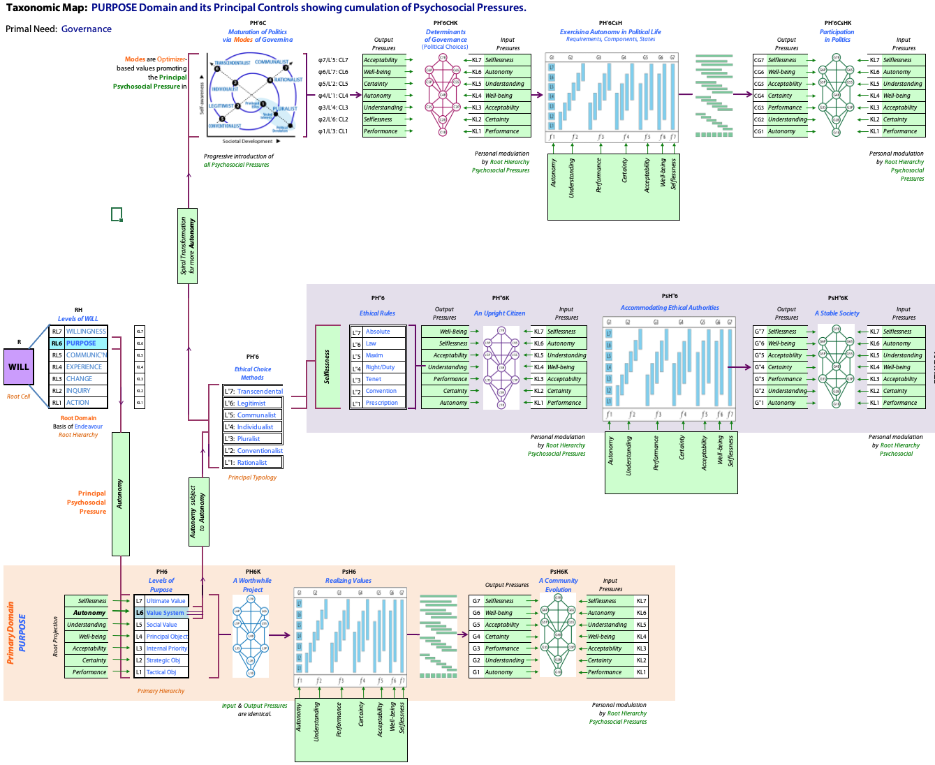 Purpose domain elaborated including its principal controls and showing cumulation of psychosocial pressures.