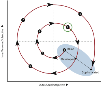 Modes re-numbered to show the order of the spiral trajectory.