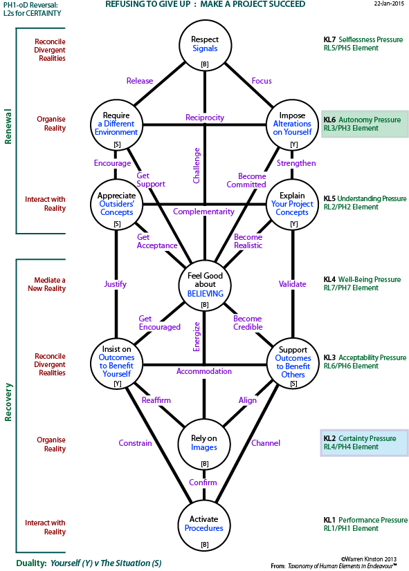Re-ordered tree of L2-Centres that carry pressures for certainty plus level pressures and internal duality.
