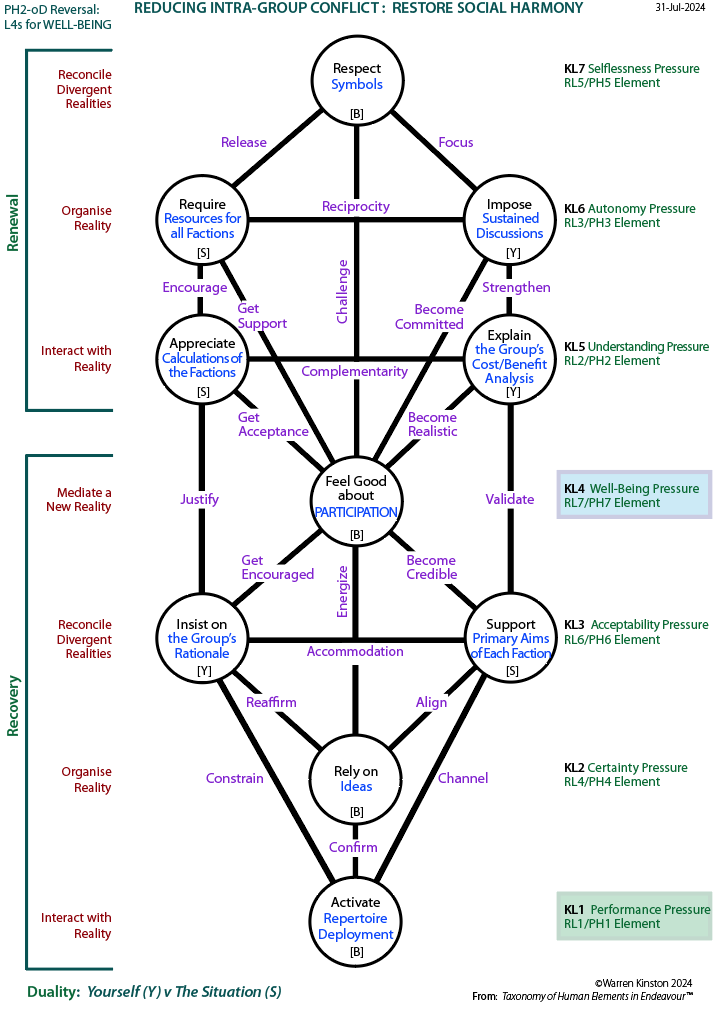 Re-ordered tree of L4-Centres that carry pressures for well-being plus level pressures and internal duality.
