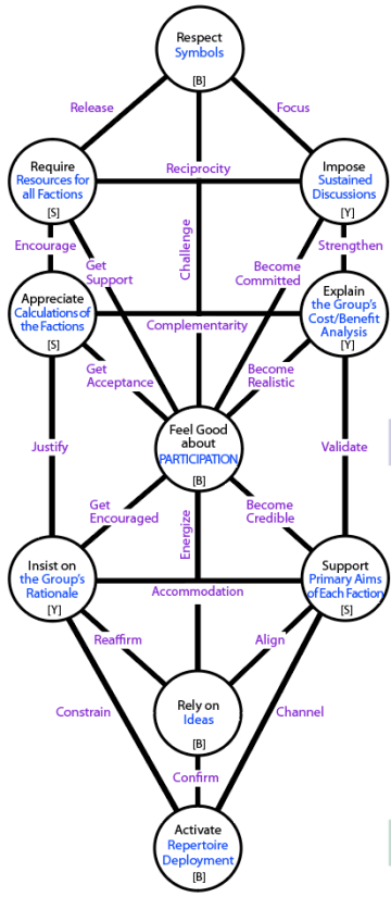 Re-ordered tree of L4-Centres that carry pressures for well-being.