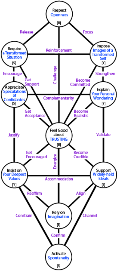 Re-ordered tree of L7-Centres that carry pressures for selflessness.
