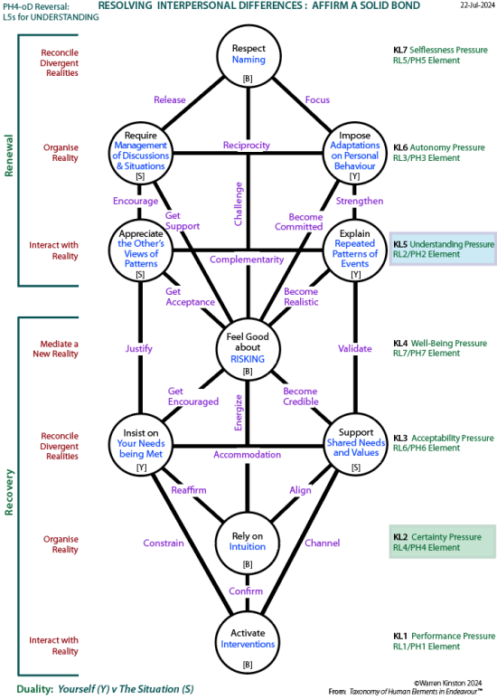 Re-ordered tree of L5-Centres that carry pressures for understanding plus level pressures and internal duality.