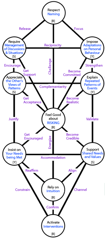 Re-ordered tree of L5-Centres that carry pressures for understanding.