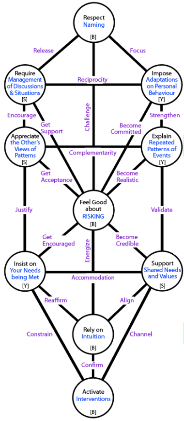 Re-ordered tree of L5-Centres that carry pressures for understanding.