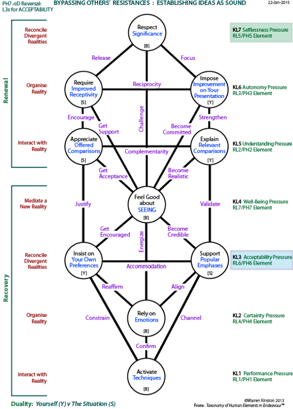 Re-ordered tree of L3-Centres that carry pressures for acceptability plus level pressures and internal duality.